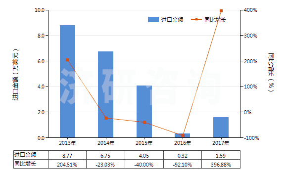 2013-2017年中國瀝青頁巖、油頁巖及焦油砂(HS27141000)進口總額及增速統(tǒng)計